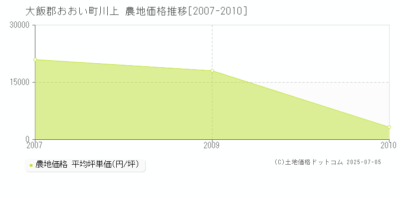 川上(大飯郡おおい町)の農地価格推移グラフ(坪単価)[2007-2010年]