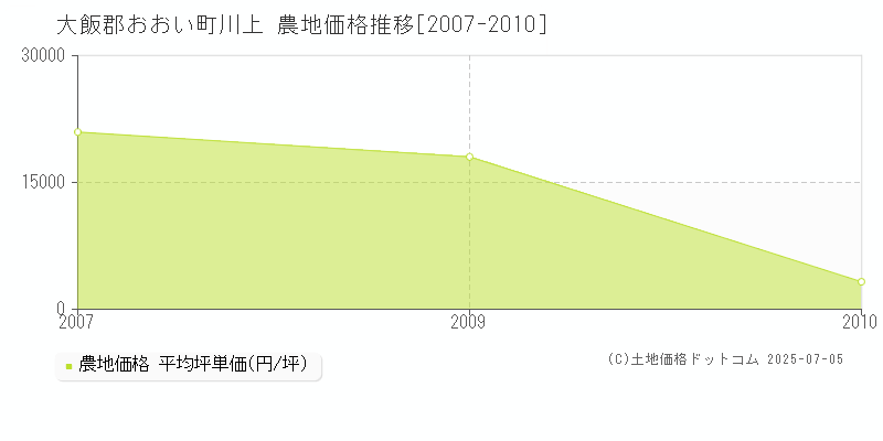 大飯郡おおい町川上の農地価格推移グラフ 