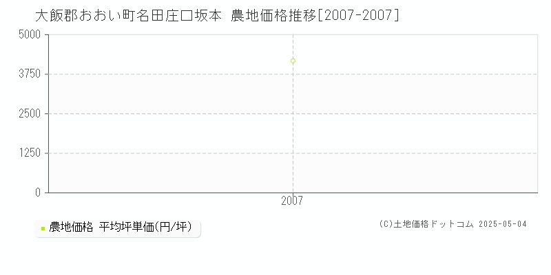 名田庄口坂本(大飯郡おおい町)の農地価格推移グラフ(坪単価)[2007-2007年]