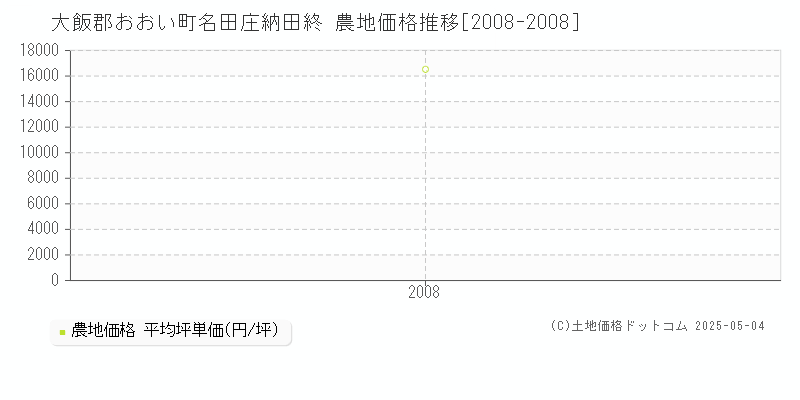 名田庄納田終(大飯郡おおい町)の農地価格推移グラフ(坪単価)[2008-2008年]