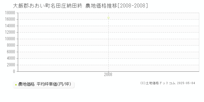 大飯郡おおい町名田庄納田終の農地価格推移グラフ 