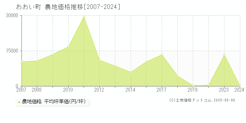 おおい町(福井県)の農地価格推移グラフ(坪単価)[2007-2024年]