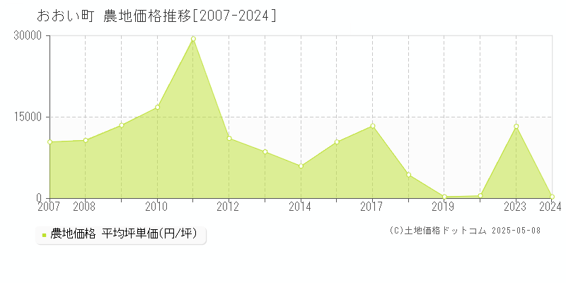 大飯郡おおい町の農地取引事例推移グラフ 