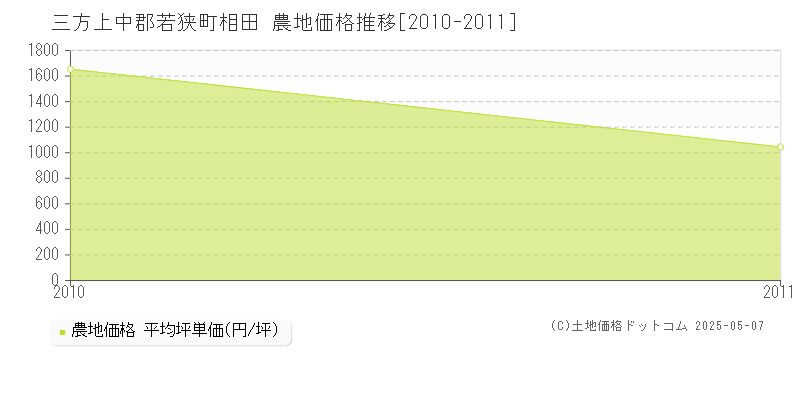 相田(三方上中郡若狭町)の農地価格推移グラフ(坪単価)[2010-2011年]