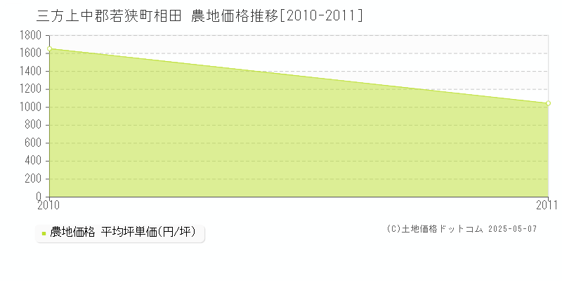 三方上中郡若狭町相田の農地価格推移グラフ 