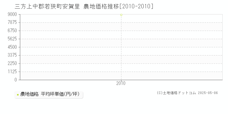 安賀里(三方上中郡若狭町)の農地価格推移グラフ(坪単価)[2010-2010年]