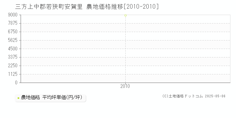 三方上中郡若狭町安賀里の農地価格推移グラフ 