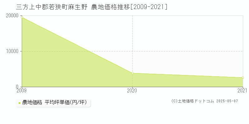 麻生野(三方上中郡若狭町)の農地価格推移グラフ(坪単価)[2009-2021年]