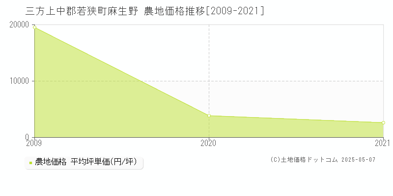 三方上中郡若狭町麻生野の農地価格推移グラフ 