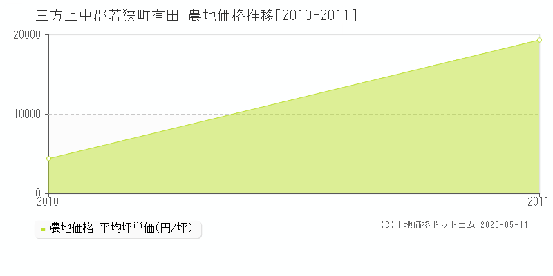 三方上中郡若狭町有田の農地価格推移グラフ 