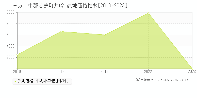 井崎(三方上中郡若狭町)の農地価格推移グラフ(坪単価)[2010-2023年]