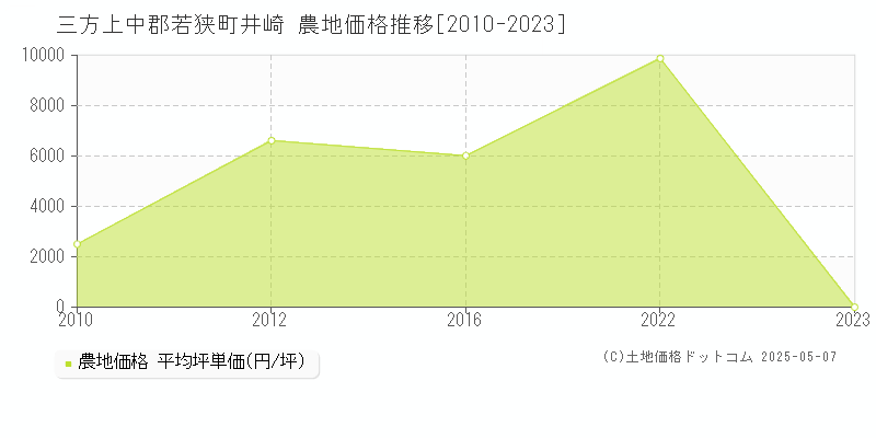 三方上中郡若狭町井崎の農地価格推移グラフ 