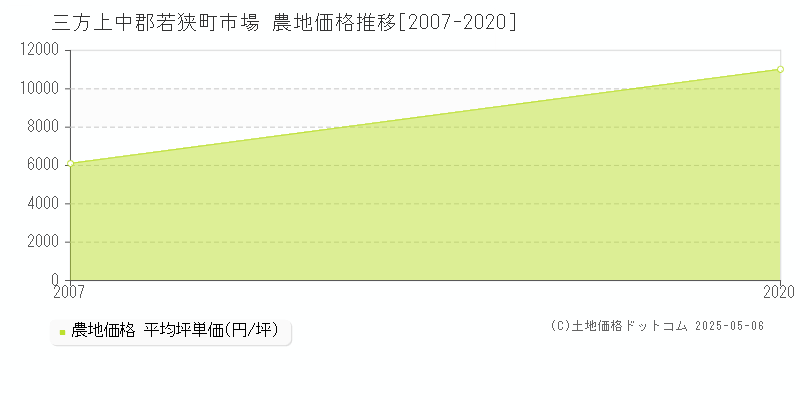 市場(三方上中郡若狭町)の農地価格推移グラフ(坪単価)[2007-2020年]