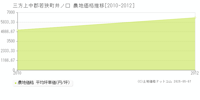 井ノ口(三方上中郡若狭町)の農地価格推移グラフ(坪単価)[2010-2012年]