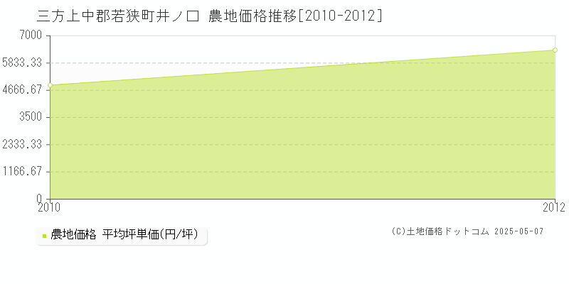 三方上中郡若狭町井ノ口の農地価格推移グラフ 