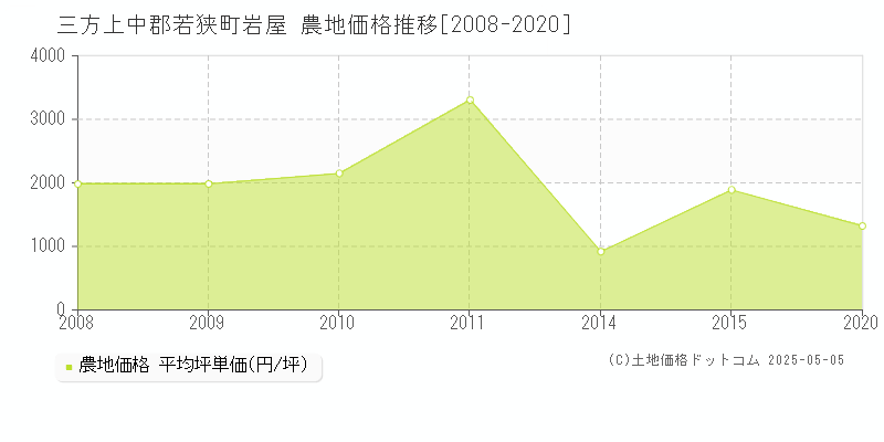 岩屋(三方上中郡若狭町)の農地価格推移グラフ(坪単価)[2008-2020年]