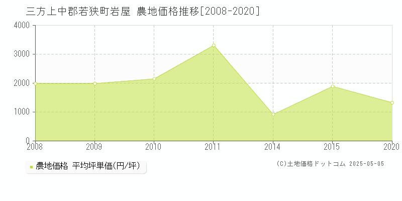 三方上中郡若狭町岩屋の農地価格推移グラフ 