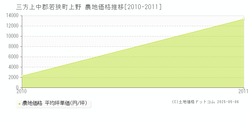 上野(三方上中郡若狭町)の農地価格推移グラフ(坪単価)[2010-2011年]