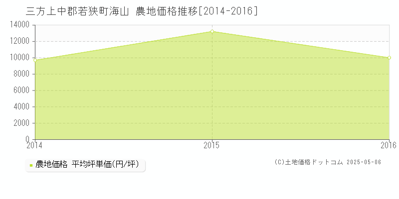 海山(三方上中郡若狭町)の農地価格推移グラフ(坪単価)[2014-2016年]