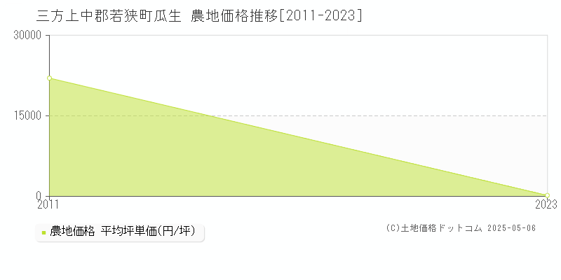 瓜生(三方上中郡若狭町)の農地価格推移グラフ(坪単価)[2011-2023年]