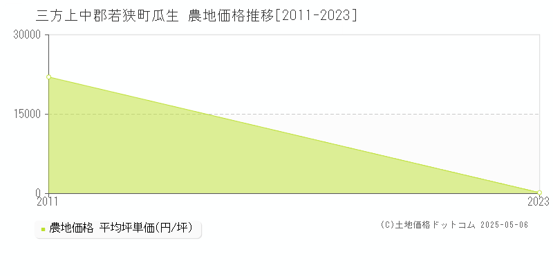 三方上中郡若狭町瓜生の農地取引事例推移グラフ 