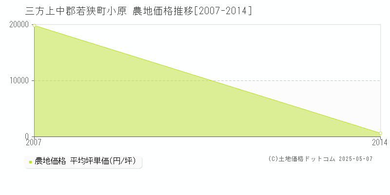 三方上中郡若狭町小原の農地価格推移グラフ 