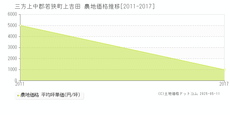 三方上中郡若狭町上吉田の農地価格推移グラフ 