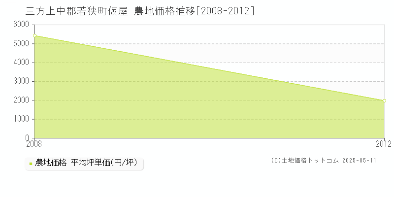 仮屋(三方上中郡若狭町)の農地価格推移グラフ(坪単価)[2008-2012年]