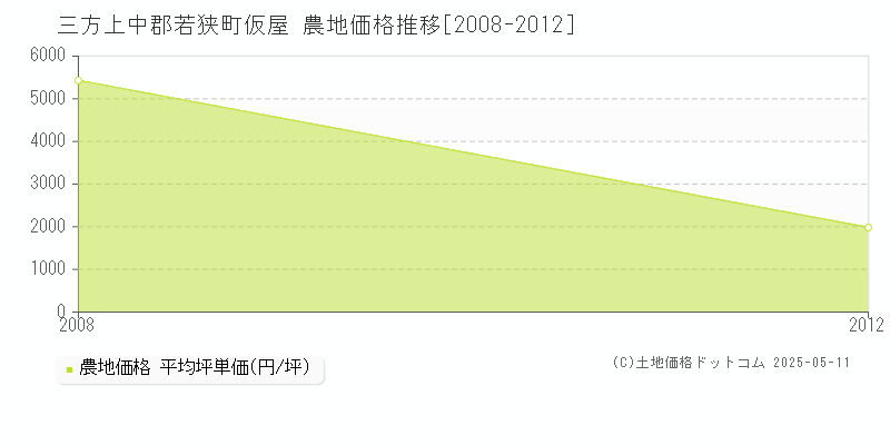 三方上中郡若狭町仮屋の農地価格推移グラフ 