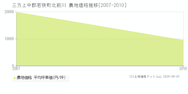 三方上中郡若狭町北前川の農地価格推移グラフ 