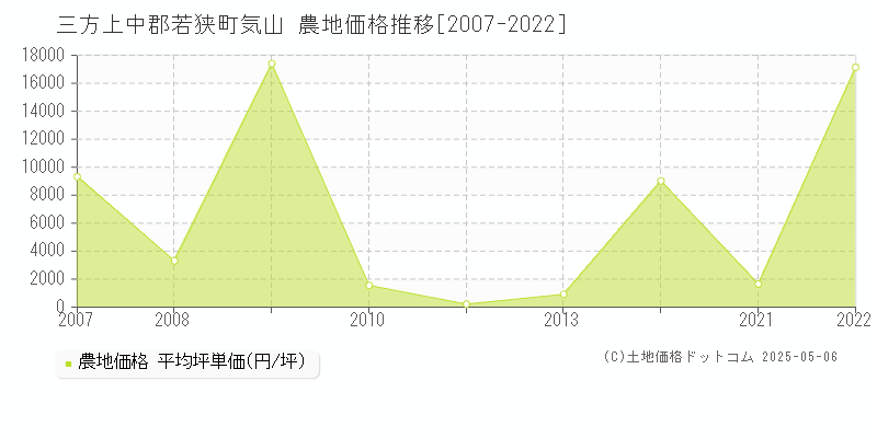 気山(三方上中郡若狭町)の農地価格推移グラフ(坪単価)[2007-2022年]
