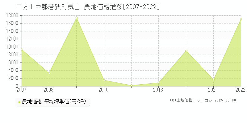 三方上中郡若狭町気山の農地取引事例推移グラフ 