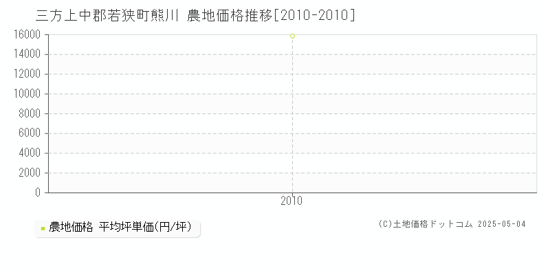 熊川(三方上中郡若狭町)の農地価格推移グラフ(坪単価)[2010-2010年]