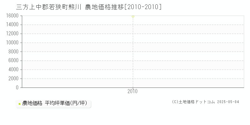 三方上中郡若狭町熊川の農地価格推移グラフ 