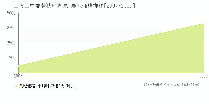 三方上中郡若狭町倉見の農地価格推移グラフ 