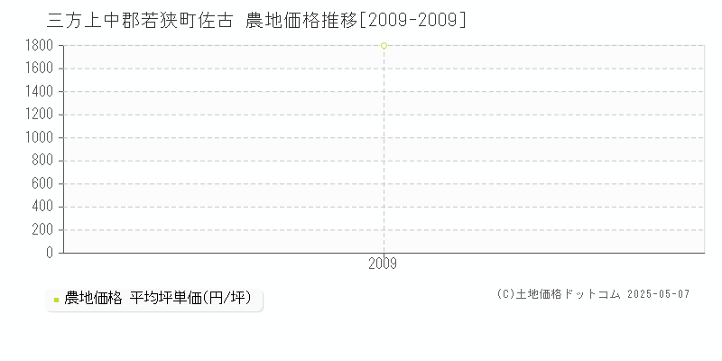 三方上中郡若狭町佐古の農地価格推移グラフ 