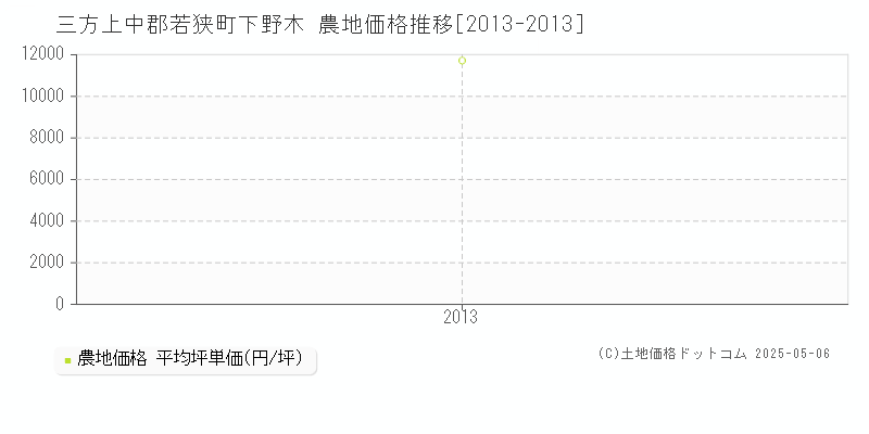 下野木(三方上中郡若狭町)の農地価格推移グラフ(坪単価)[2013-2013年]