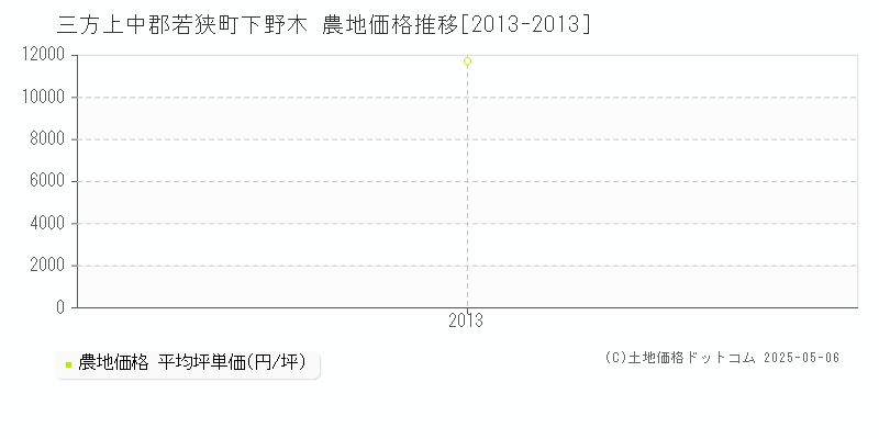 三方上中郡若狭町下野木の農地取引事例推移グラフ 