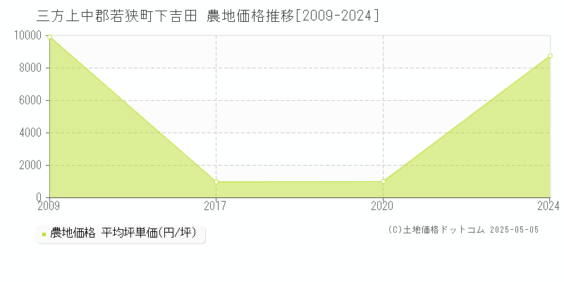 下吉田(三方上中郡若狭町)の農地価格推移グラフ(坪単価)[2009-2024年]