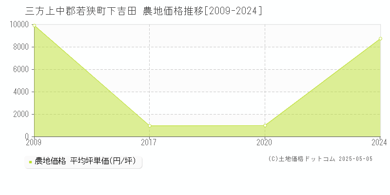 三方上中郡若狭町下吉田の農地価格推移グラフ 