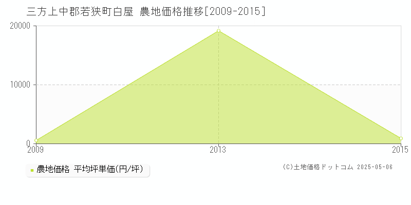 白屋(三方上中郡若狭町)の農地価格推移グラフ(坪単価)[2009-2015年]