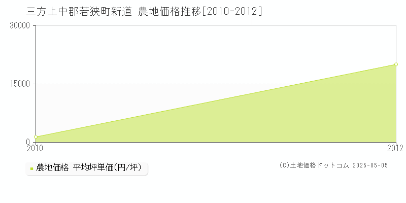 新道(三方上中郡若狭町)の農地価格推移グラフ(坪単価)[2010-2012年]