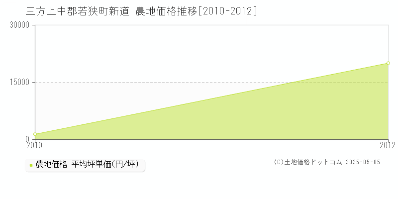 三方上中郡若狭町新道の農地価格推移グラフ 