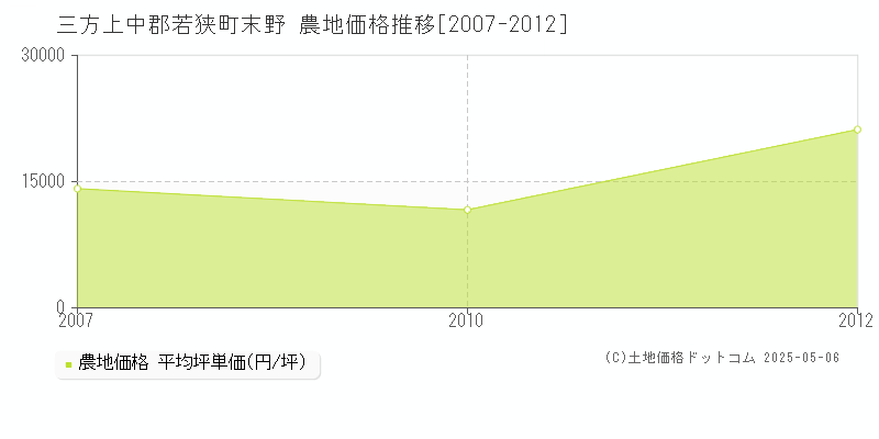 末野(三方上中郡若狭町)の農地価格推移グラフ(坪単価)[2007-2012年]