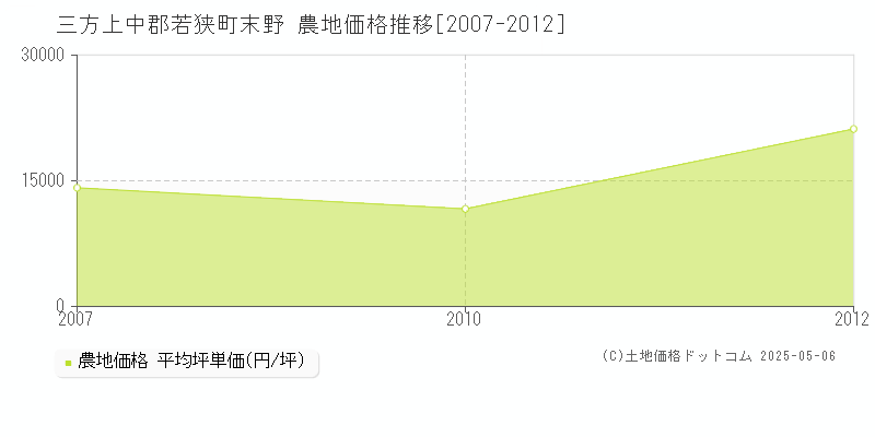 三方上中郡若狭町末野の農地価格推移グラフ 