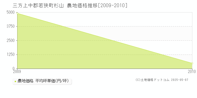 三方上中郡若狭町杉山の農地価格推移グラフ 