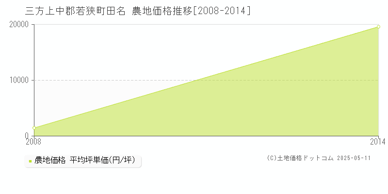 田名(三方上中郡若狭町)の農地価格推移グラフ(坪単価)[2008-2014年]