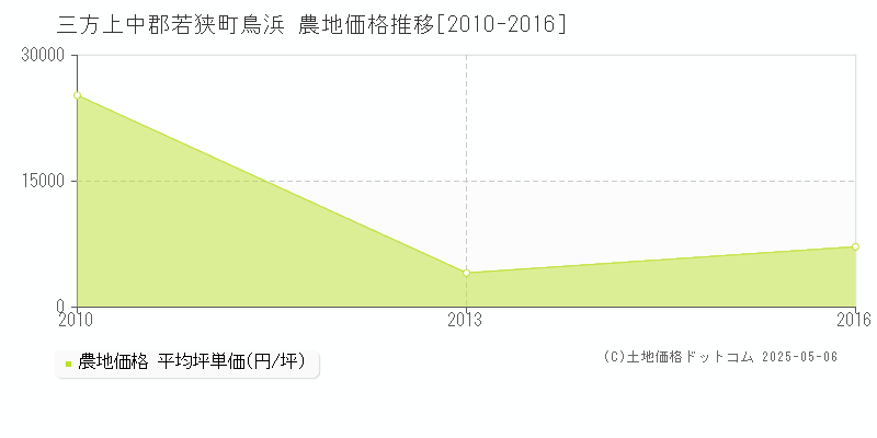 鳥浜(三方上中郡若狭町)の農地価格推移グラフ(坪単価)[2010-2016年]