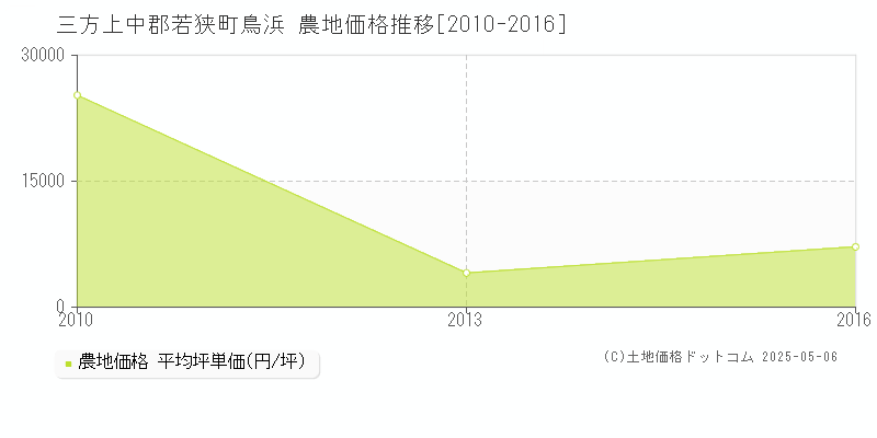 三方上中郡若狭町鳥浜の農地価格推移グラフ 