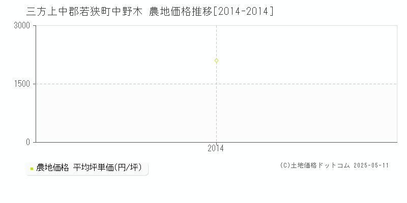 三方上中郡若狭町中野木の農地価格推移グラフ 